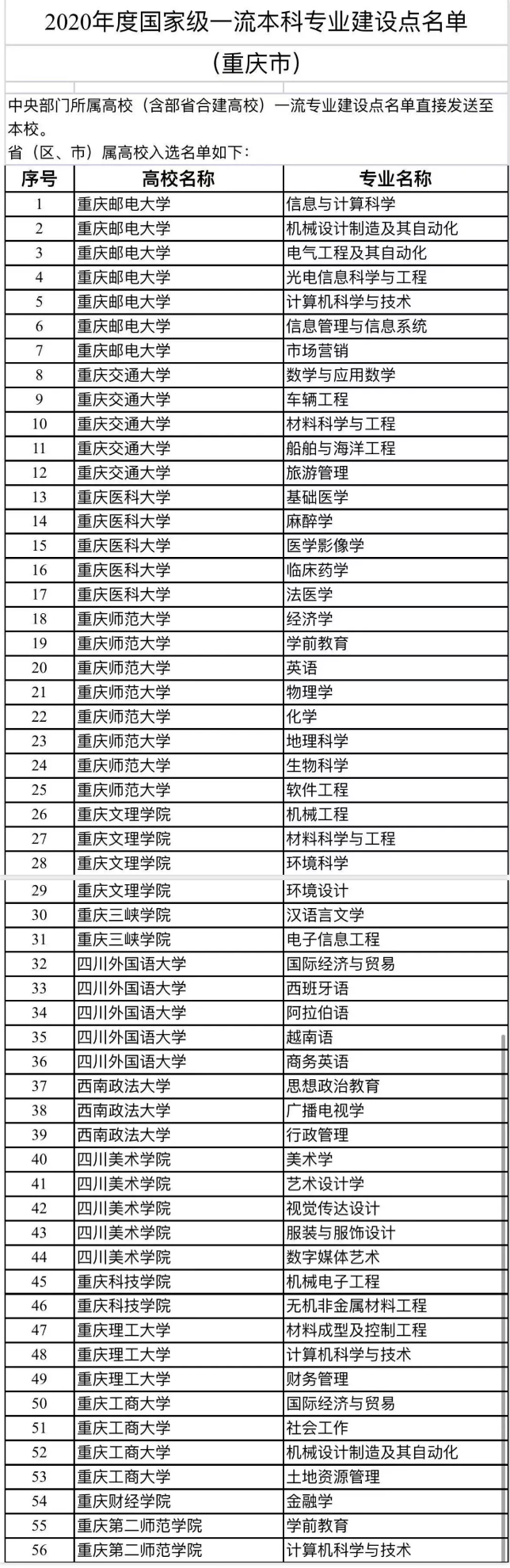 2020重庆一流本科专业建设点名单