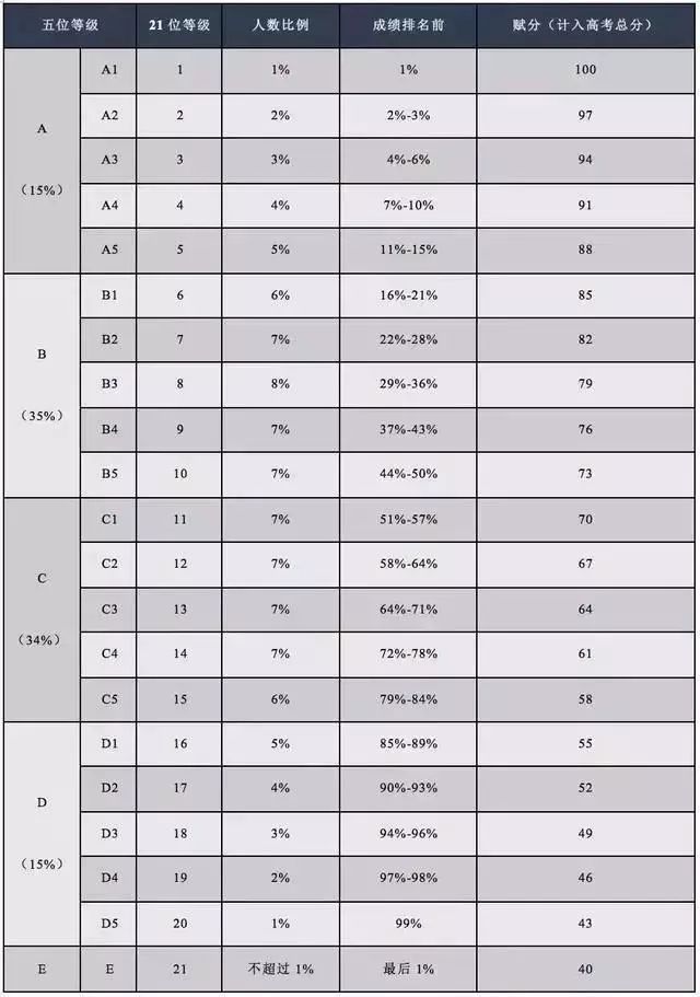 江苏高考赋分制21个等级表